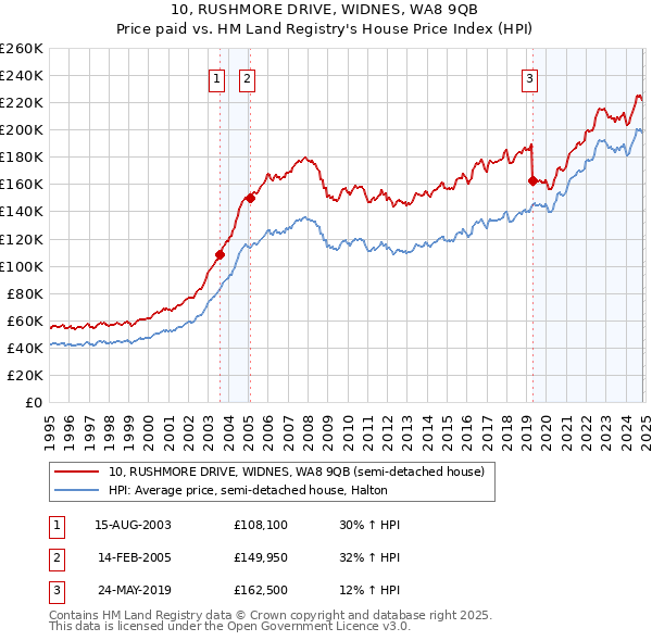 10, RUSHMORE DRIVE, WIDNES, WA8 9QB: Price paid vs HM Land Registry's House Price Index