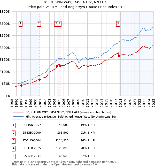 10, RUSKIN WAY, DAVENTRY, NN11 4TT: Price paid vs HM Land Registry's House Price Index