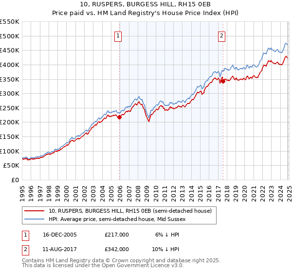 10, RUSPERS, BURGESS HILL, RH15 0EB: Price paid vs HM Land Registry's House Price Index