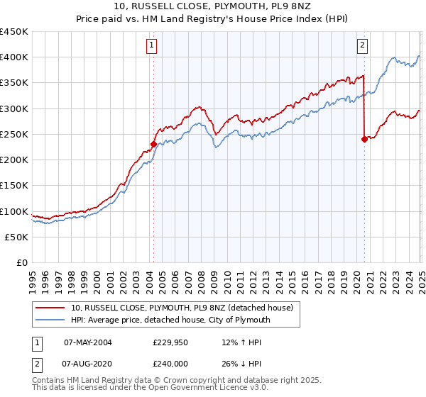 10, RUSSELL CLOSE, PLYMOUTH, PL9 8NZ: Price paid vs HM Land Registry's House Price Index