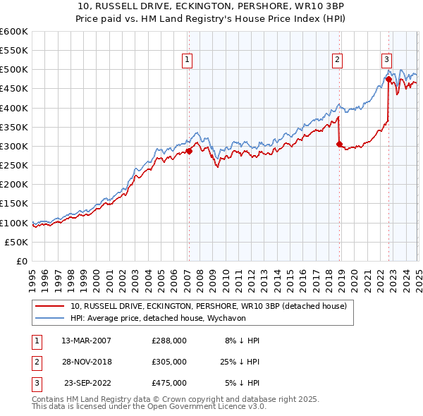 10, RUSSELL DRIVE, ECKINGTON, PERSHORE, WR10 3BP: Price paid vs HM Land Registry's House Price Index