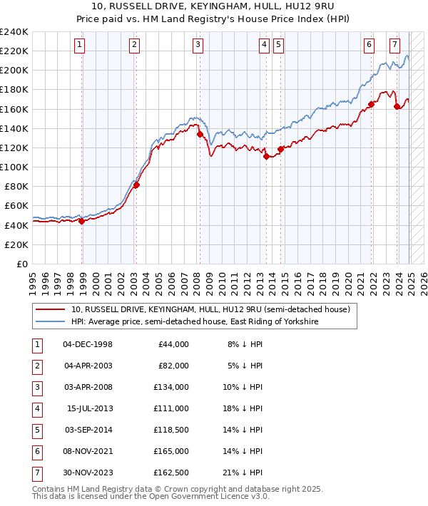 10, RUSSELL DRIVE, KEYINGHAM, HULL, HU12 9RU: Price paid vs HM Land Registry's House Price Index