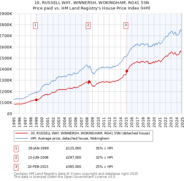 10, RUSSELL WAY, WINNERSH, WOKINGHAM, RG41 5SN: Price paid vs HM Land Registry's House Price Index