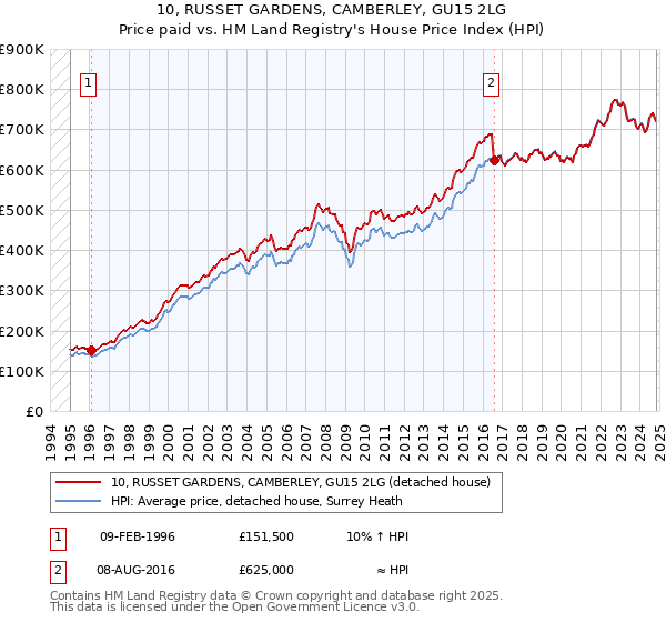 10, RUSSET GARDENS, CAMBERLEY, GU15 2LG: Price paid vs HM Land Registry's House Price Index