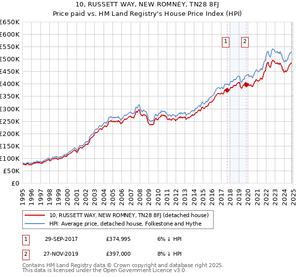 10, RUSSETT WAY, NEW ROMNEY, TN28 8FJ: Price paid vs HM Land Registry's House Price Index