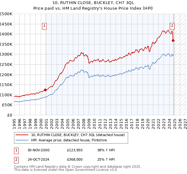 10, RUTHIN CLOSE, BUCKLEY, CH7 3QL: Price paid vs HM Land Registry's House Price Index