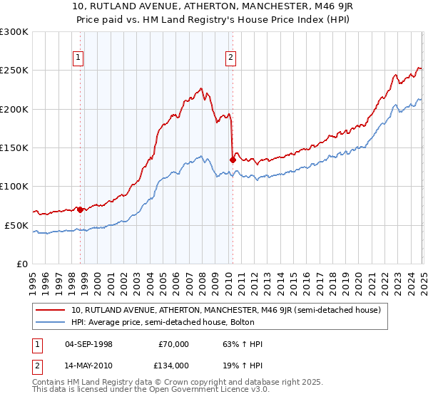 10, RUTLAND AVENUE, ATHERTON, MANCHESTER, M46 9JR: Price paid vs HM Land Registry's House Price Index