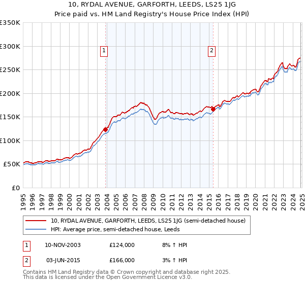 10, RYDAL AVENUE, GARFORTH, LEEDS, LS25 1JG: Price paid vs HM Land Registry's House Price Index