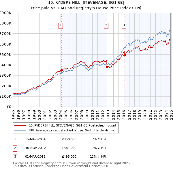 10, RYDERS HILL, STEVENAGE, SG1 6BJ: Price paid vs HM Land Registry's House Price Index