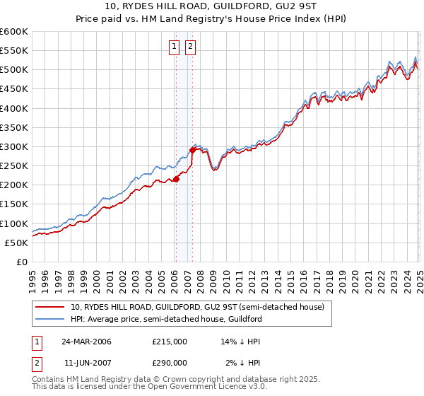 10, RYDES HILL ROAD, GUILDFORD, GU2 9ST: Price paid vs HM Land Registry's House Price Index