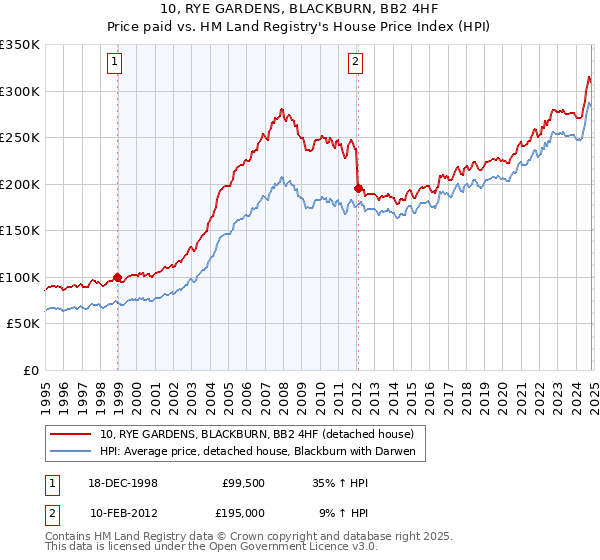 10, RYE GARDENS, BLACKBURN, BB2 4HF: Price paid vs HM Land Registry's House Price Index