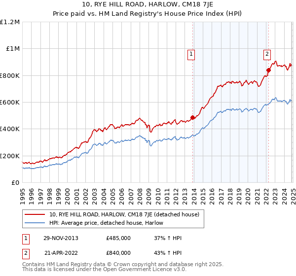 10, RYE HILL ROAD, HARLOW, CM18 7JE: Price paid vs HM Land Registry's House Price Index