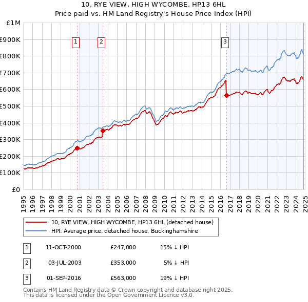 10, RYE VIEW, HIGH WYCOMBE, HP13 6HL: Price paid vs HM Land Registry's House Price Index