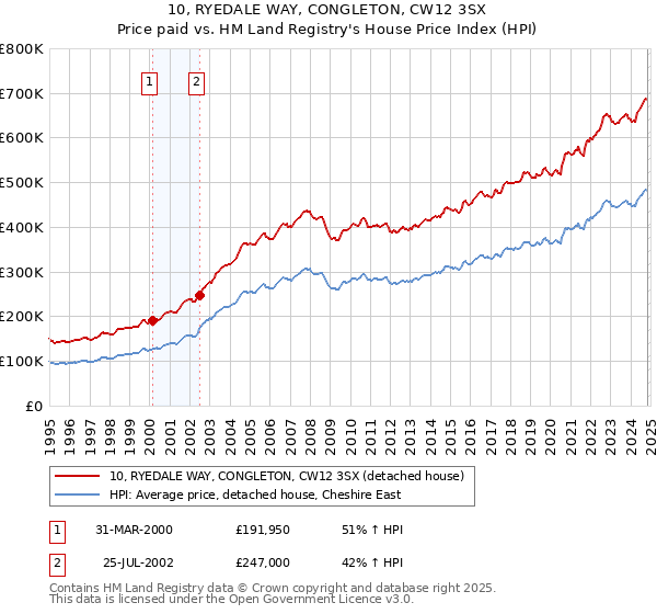 10, RYEDALE WAY, CONGLETON, CW12 3SX: Price paid vs HM Land Registry's House Price Index