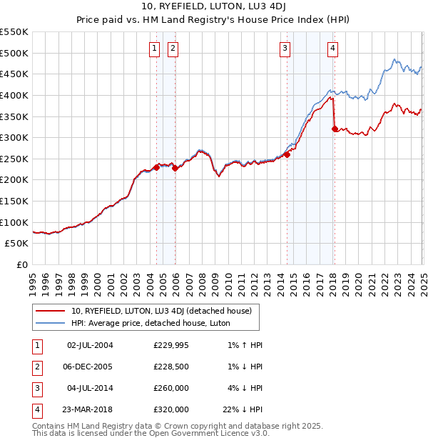 10, RYEFIELD, LUTON, LU3 4DJ: Price paid vs HM Land Registry's House Price Index