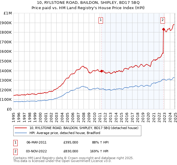 10, RYLSTONE ROAD, BAILDON, SHIPLEY, BD17 5BQ: Price paid vs HM Land Registry's House Price Index