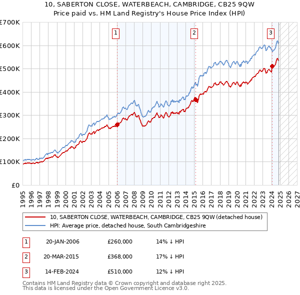 10, SABERTON CLOSE, WATERBEACH, CAMBRIDGE, CB25 9QW: Price paid vs HM Land Registry's House Price Index