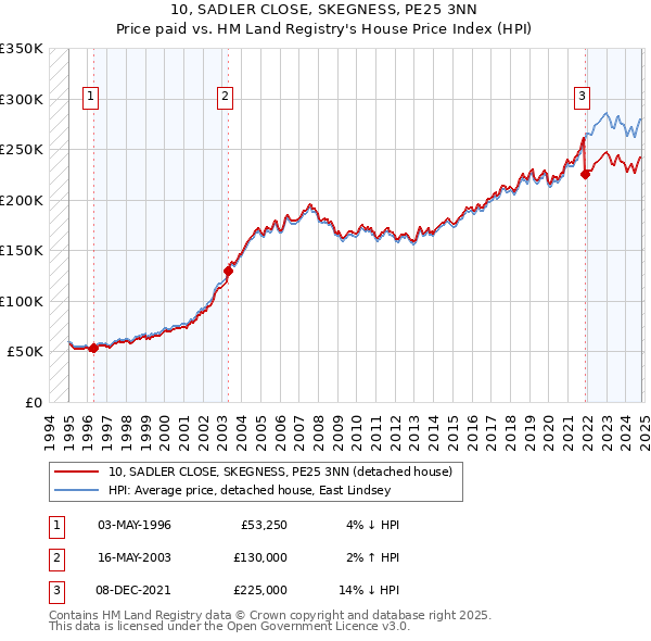 10, SADLER CLOSE, SKEGNESS, PE25 3NN: Price paid vs HM Land Registry's House Price Index