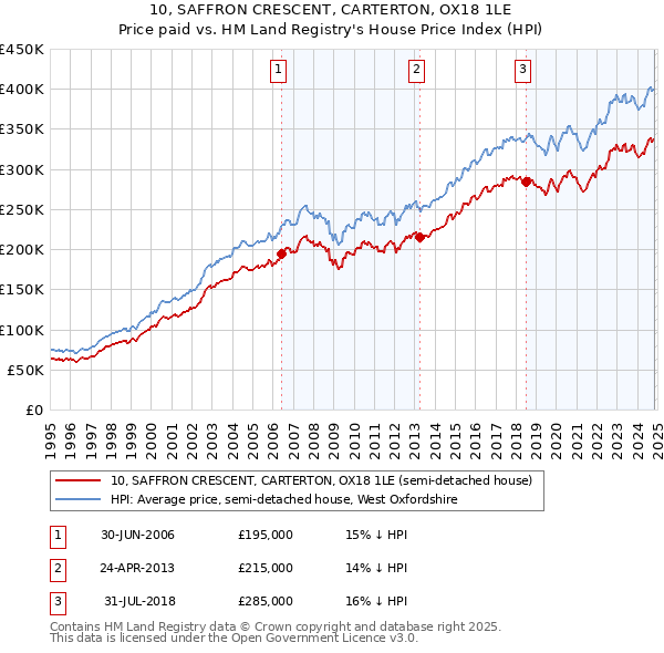 10, SAFFRON CRESCENT, CARTERTON, OX18 1LE: Price paid vs HM Land Registry's House Price Index