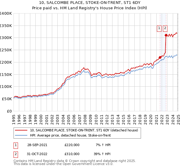 10, SALCOMBE PLACE, STOKE-ON-TRENT, ST1 6DY: Price paid vs HM Land Registry's House Price Index