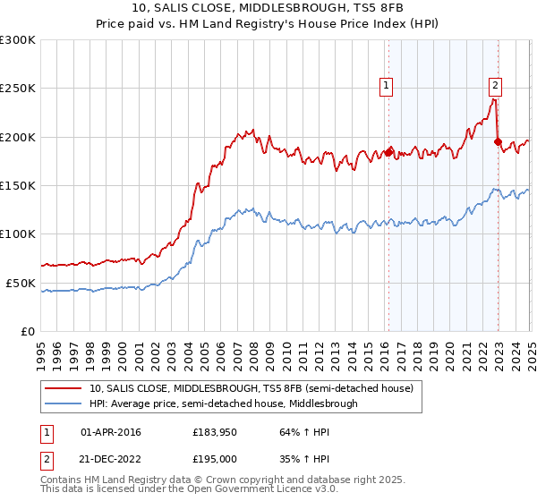 10, SALIS CLOSE, MIDDLESBROUGH, TS5 8FB: Price paid vs HM Land Registry's House Price Index