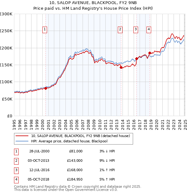 10, SALOP AVENUE, BLACKPOOL, FY2 9NB: Price paid vs HM Land Registry's House Price Index