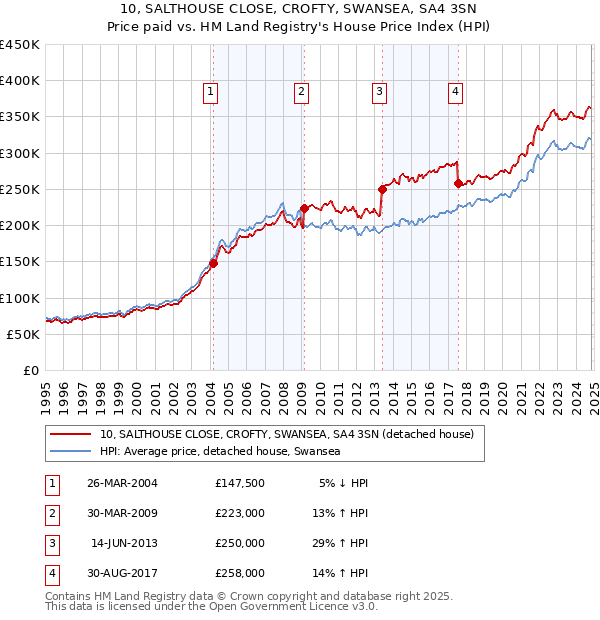 10, SALTHOUSE CLOSE, CROFTY, SWANSEA, SA4 3SN: Price paid vs HM Land Registry's House Price Index