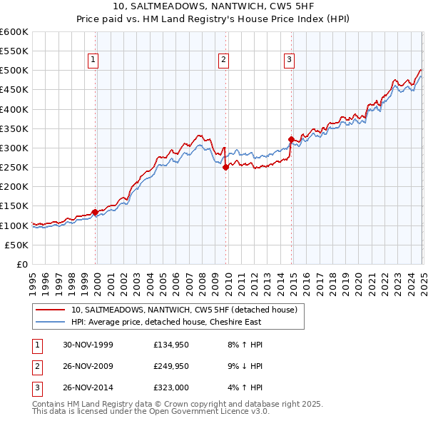 10, SALTMEADOWS, NANTWICH, CW5 5HF: Price paid vs HM Land Registry's House Price Index