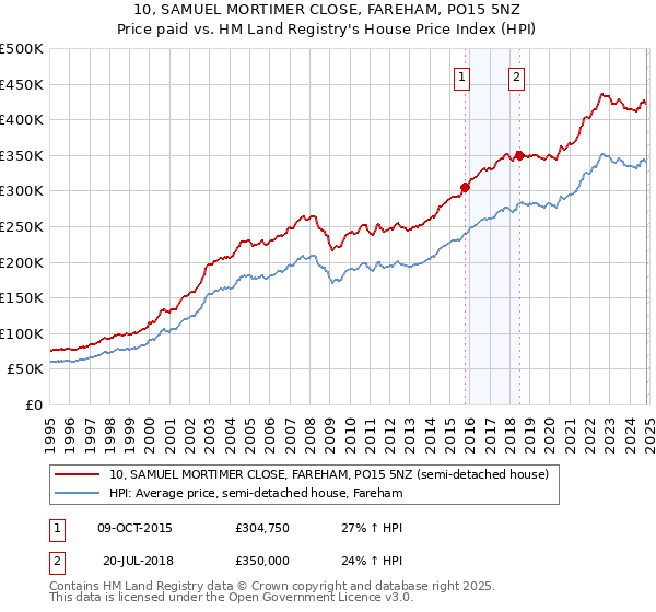 10, SAMUEL MORTIMER CLOSE, FAREHAM, PO15 5NZ: Price paid vs HM Land Registry's House Price Index