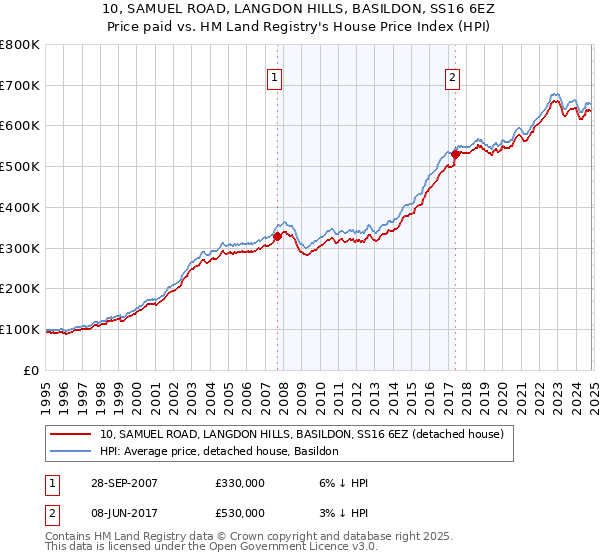 10, SAMUEL ROAD, LANGDON HILLS, BASILDON, SS16 6EZ: Price paid vs HM Land Registry's House Price Index