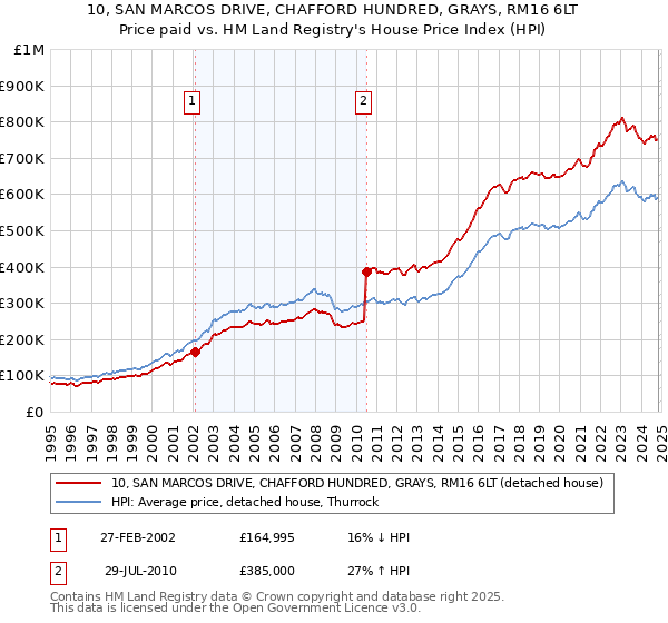 10, SAN MARCOS DRIVE, CHAFFORD HUNDRED, GRAYS, RM16 6LT: Price paid vs HM Land Registry's House Price Index