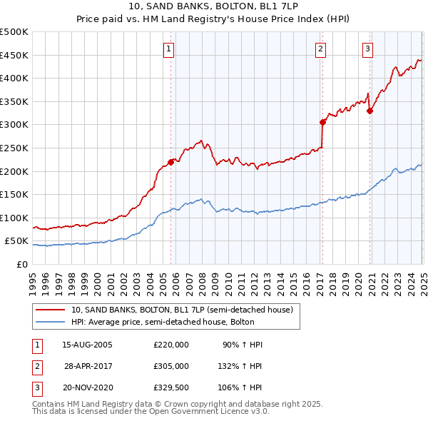 10, SAND BANKS, BOLTON, BL1 7LP: Price paid vs HM Land Registry's House Price Index