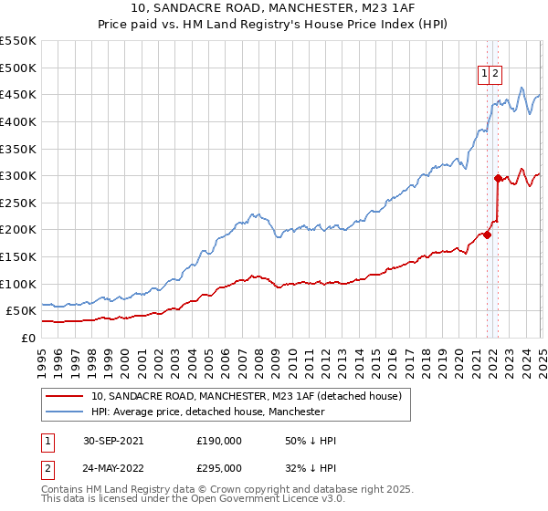 10, SANDACRE ROAD, MANCHESTER, M23 1AF: Price paid vs HM Land Registry's House Price Index