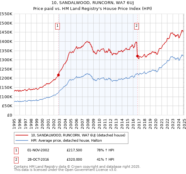 10, SANDALWOOD, RUNCORN, WA7 6UJ: Price paid vs HM Land Registry's House Price Index