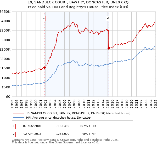 10, SANDBECK COURT, BAWTRY, DONCASTER, DN10 6XQ: Price paid vs HM Land Registry's House Price Index