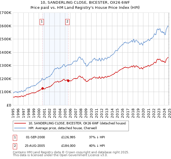 10, SANDERLING CLOSE, BICESTER, OX26 6WF: Price paid vs HM Land Registry's House Price Index