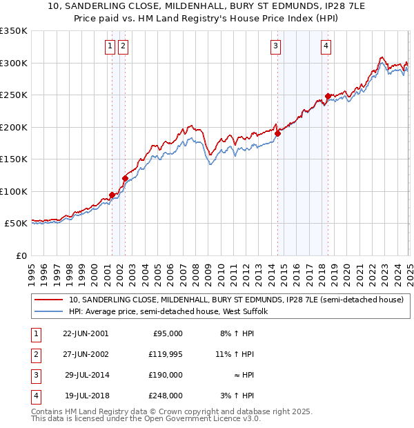 10, SANDERLING CLOSE, MILDENHALL, BURY ST EDMUNDS, IP28 7LE: Price paid vs HM Land Registry's House Price Index