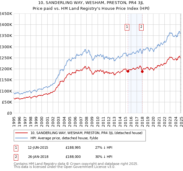 10, SANDERLING WAY, WESHAM, PRESTON, PR4 3JL: Price paid vs HM Land Registry's House Price Index