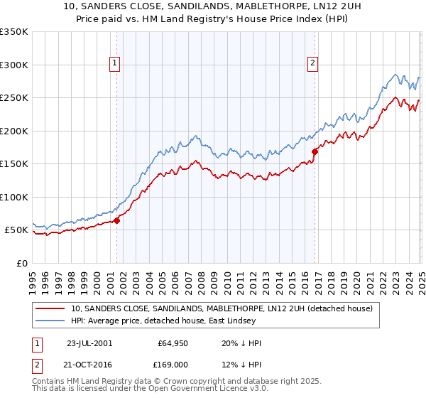 10, SANDERS CLOSE, SANDILANDS, MABLETHORPE, LN12 2UH: Price paid vs HM Land Registry's House Price Index