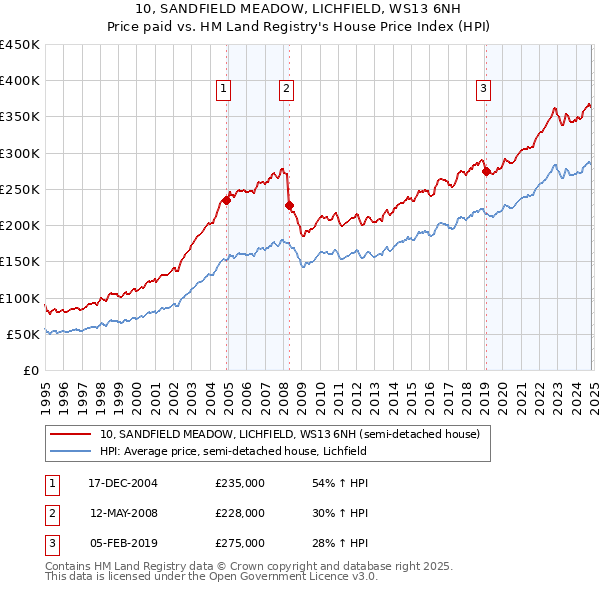 10, SANDFIELD MEADOW, LICHFIELD, WS13 6NH: Price paid vs HM Land Registry's House Price Index