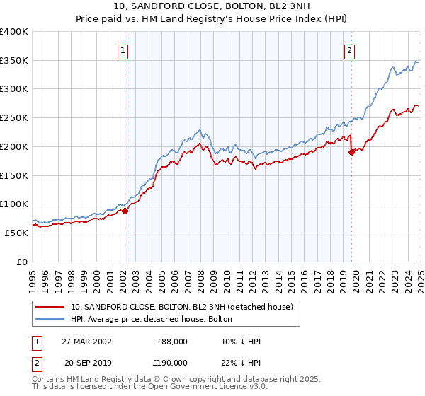 10, SANDFORD CLOSE, BOLTON, BL2 3NH: Price paid vs HM Land Registry's House Price Index