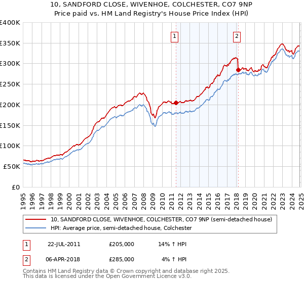 10, SANDFORD CLOSE, WIVENHOE, COLCHESTER, CO7 9NP: Price paid vs HM Land Registry's House Price Index