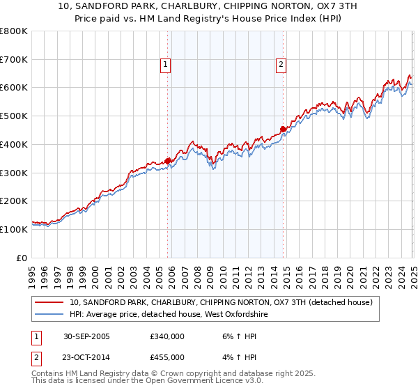 10, SANDFORD PARK, CHARLBURY, CHIPPING NORTON, OX7 3TH: Price paid vs HM Land Registry's House Price Index