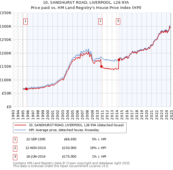 10, SANDHURST ROAD, LIVERPOOL, L26 9YA: Price paid vs HM Land Registry's House Price Index