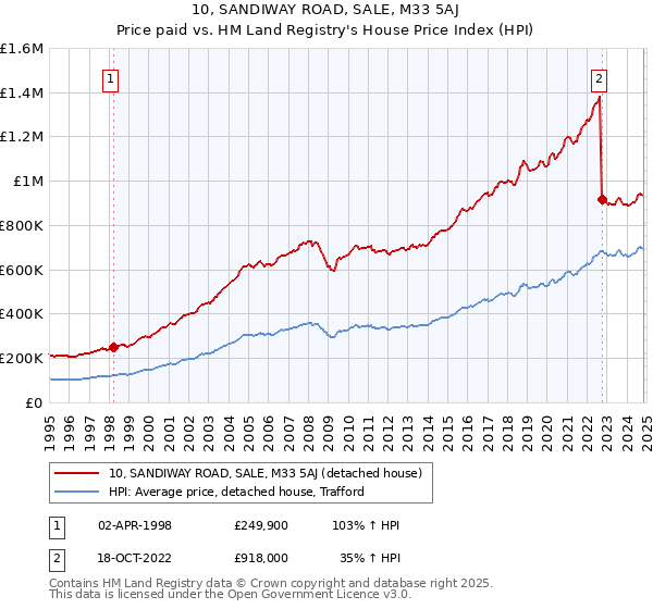 10, SANDIWAY ROAD, SALE, M33 5AJ: Price paid vs HM Land Registry's House Price Index