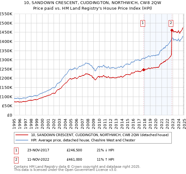 10, SANDOWN CRESCENT, CUDDINGTON, NORTHWICH, CW8 2QW: Price paid vs HM Land Registry's House Price Index