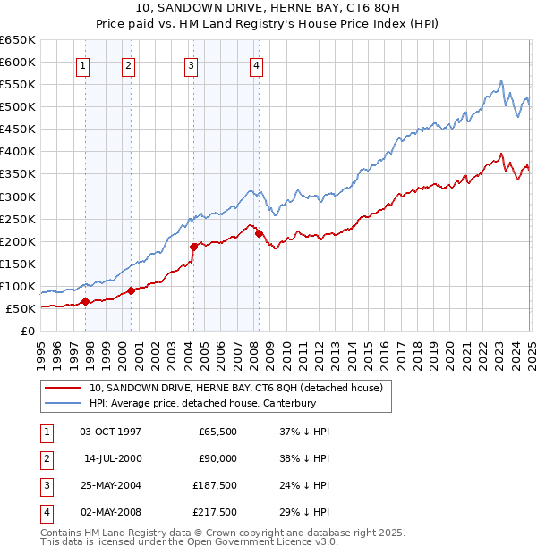 10, SANDOWN DRIVE, HERNE BAY, CT6 8QH: Price paid vs HM Land Registry's House Price Index