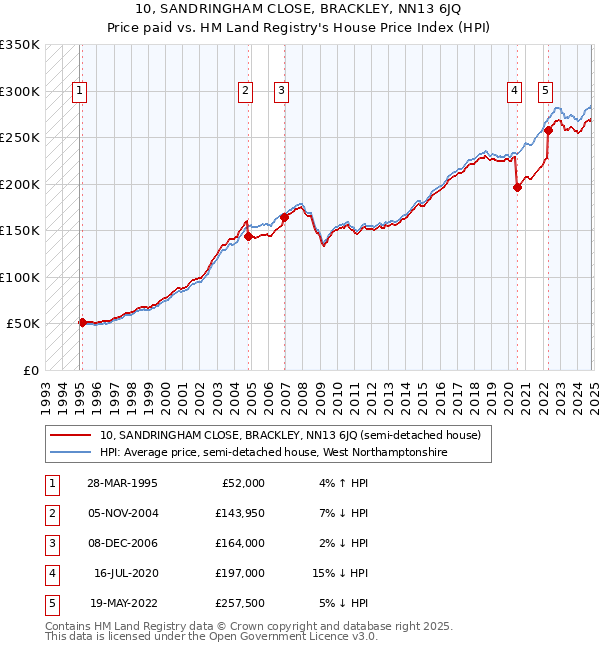 10, SANDRINGHAM CLOSE, BRACKLEY, NN13 6JQ: Price paid vs HM Land Registry's House Price Index