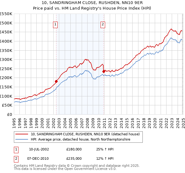 10, SANDRINGHAM CLOSE, RUSHDEN, NN10 9ER: Price paid vs HM Land Registry's House Price Index