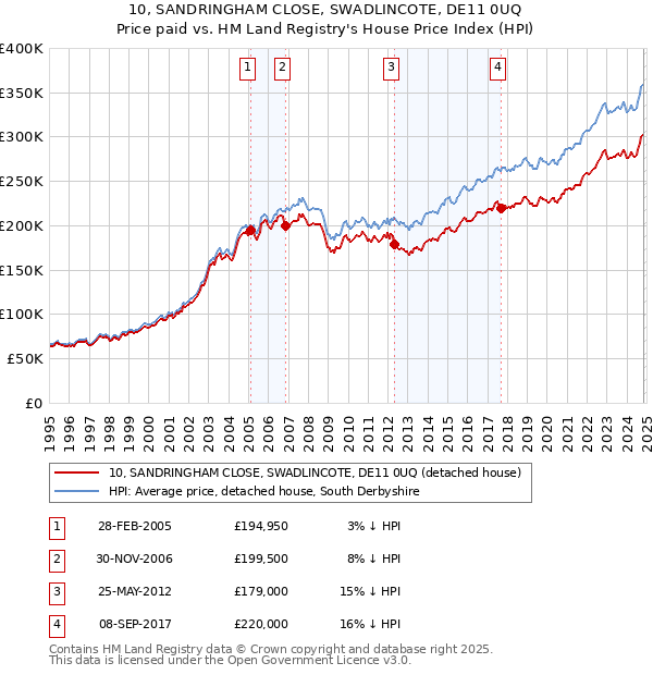 10, SANDRINGHAM CLOSE, SWADLINCOTE, DE11 0UQ: Price paid vs HM Land Registry's House Price Index